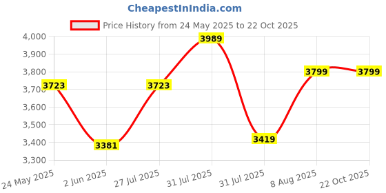 amazon.in clara 925 Sterling Silver Evie Mangalsutra Earring Chain Jewellery Set | Platinum Plated, Swiss Zirconia | Gift for Wife clara Price History Graph from 24 May 2025 to 21 Oct 2025