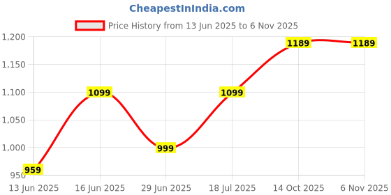 amazon.in zavya 925 Sterling Silver Evil Eye Adjustable Rhodium Plated Beaded Anklet (Single) | Gift for Women & Girls | With Certificate of Authenticity & 925 Hallmark zavya Price History Graph from 13 Jun 2025 to 6 Nov 2025