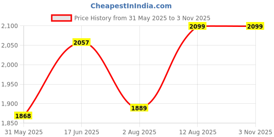amazon.in clara 925 Sterling Silver Evil Eye Halo Bracelet, Adjustable, Rhodium Plated, Swiss Zirconia Gift for Women and Girls clara Price History Graph from 31 May 2025 to 2 Nov 2025