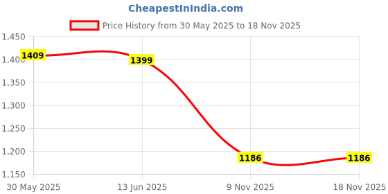 amazon.in zavya 925 Sterling Silver Evil eye Rhodium Plating Thread Anklet (Pair) | Gift for Women & Girls | With Certificate of Authenticity & 925 Stamp|Mother's Day zavya Price History Graph from 30 May 2025 to 17 Nov 2025
