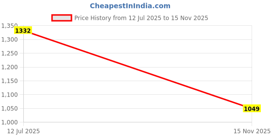 amazon.in kuberbox 925 Sterling Silver Evil Eye Silver Rakhi For Brother kuberbox Price History Graph from 12 Jul 2025 to 15 Nov 2025
