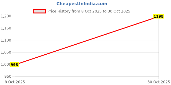 amazon.in silver chest 925 Sterling Silver Evil Eye Toe Rings for Women with Red Stone | Adjustable Bichiya | Pure Silver Toe Ring Jewelry Gift | Chandi Bichiya With Certificate Of Authenticity silver chest Price History Graph from 8 Oct 2025 to 30 Oct 2025