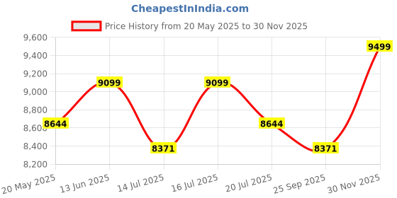 amazon.in lecalla 925 Sterling Silver Fancy Diamond Cut Sardar Kada for Men and Boys | BIS Hallmarked Mens Kada Bangel Bracelet lecalla Price History Graph from 20 May 2025 to 30 Nov 2025