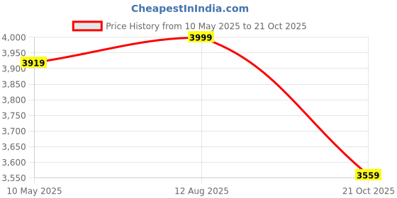 amazon.in clara 925 Sterling Silver Fia Butterfly Pendant Earrings Chain Necklace Jewellery Set | Platinum Plated, Swiss Zirconia | Gift for Women and Girls clara Price History Graph from 10 May 2025 to 21 Oct 2025