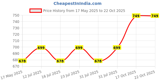 amazon.in nemichand jewels 925 Sterling Silver Figaro Toe Rings For Women (Free Size) nemichand jewels Price History Graph from 17 May 2025 to 22 Oct 2025
