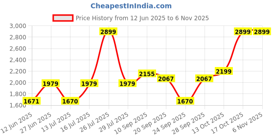 amazon.in zavya 925 Sterling Silver Floral Cubic Zirconia Anti Tarnish Rose Gold Plating Necklace | Gift for Women and Girls | With Certificate of Authenticity and 925 Hallmark|Mother's Day zavya Price History Graph from 12 Jun 2025 to 2 Nov 2025