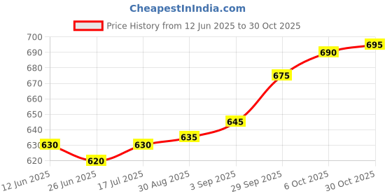 amazon.in silviya 925 Sterling Silver Floral Nose Pin | Gift for Every Occassion | With Certificate of Authenticity and 925 Stamp | 6 Month Warranty silviya Price History Graph from 12 Jun 2025 to 30 Oct 2025