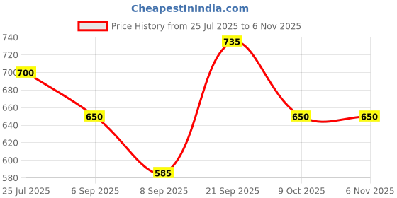 amazon.in taraash 925 Sterling Silver Floral Openable Single Toe Ring for Women taraash Price History Graph from 25 Jul 2025 to 2 Nov 2025