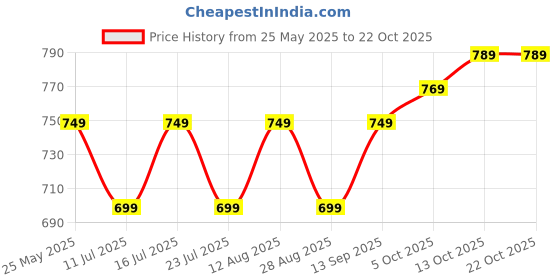 amazon.in paavni 925 Sterling Silver Flower Style Glossy white with CZ stone in center Toe Rings for Women Pure Silver Toe Rings Bichiya (flower style) paavni Price History Graph from 25 May 2025 to 22 Oct 2025