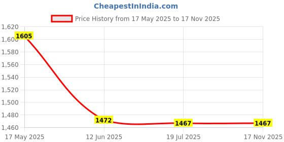 amazon.in taraash 925 Sterling Silver Fully CZ Toe Ring For Women taraash Price History Graph from 17 May 2025 to 16 Nov 2025