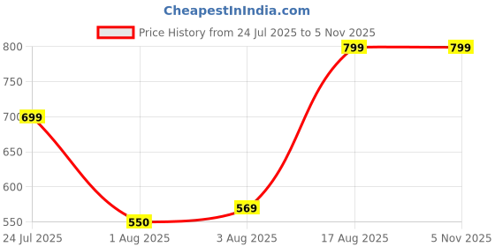 amazon.in praag jewel 925 Sterling Silver Ganesha Rakhi for Brother With Roli Chawal Red-Yellow sacred thread 925 Hallmarked Silver Rakhi for Rakshabandhan praag jewel Price History Graph from 24 Jul 2025 to 3 Nov 2025