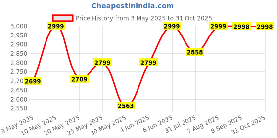 amazon.in zavya 925 Sterling Silver Gold Plated CZ Men's Ring | Gift for Men & Boys | With Certificate of Authenticity and 925 Hallmark zavya Price History Graph from 3 May 2025 to 30 Oct 2025