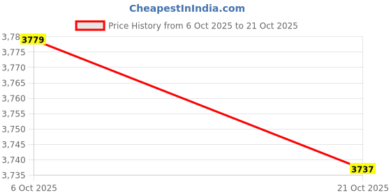 amazon.in clara 925 Sterling Silver Halo Mangalsutra Earring Chain Jewellery Set | Platinum Plated, Swiss Zirconia | Gift for Wife clara Price History Graph from 6 Oct 2025 to 21 Oct 2025
