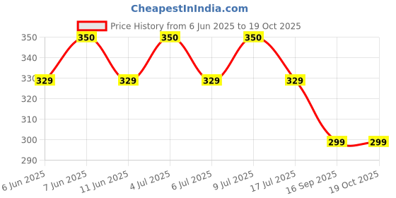 amazon.in darshraj 925 Sterling Silver Handmade Thread Anklet Fully Adjustable For Girls & Women darshraj Price History Graph from 6 Jun 2025 to 18 Oct 2025