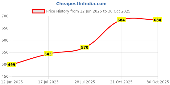 amazon.in dhruvs collection 925 Sterling Silver Hanging Chain In Black Bead Adjustable Anklet With Black Crystal Beads For Girls And Women - Single Piece dhruvs collection Price History Graph from 12 Jun 2025 to 30 Oct 2025
