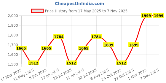 amazon.in clara 925 Sterling Silver Heart Anklet Payal (Single) | Adjustable Chain | Gift for Women and Girls clara Price History Graph from 17 May 2025 to 2 Nov 2025