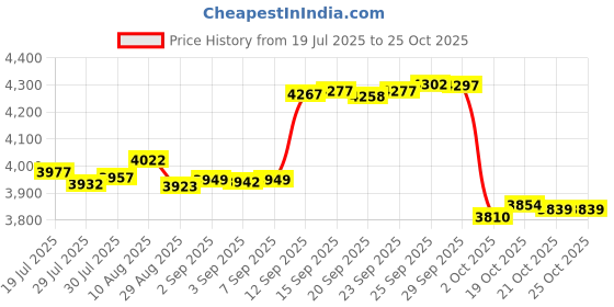 amazon.in valgacls 925 Sterling Silver Heart Charm for Bracelets, Necklaces, Valentine's Day, Mother's Day valgacls Price History Graph from 19 Jul 2025 to 21 Oct 2025