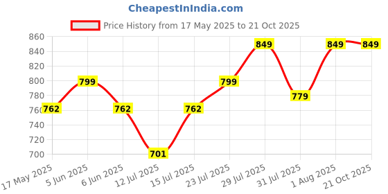 amazon.in nemichand jewels 925 Sterling Silver Infinity Toe Rings For Women (Adjustable) nemichand jewels Price History Graph from 17 May 2025 to 20 Oct 2025