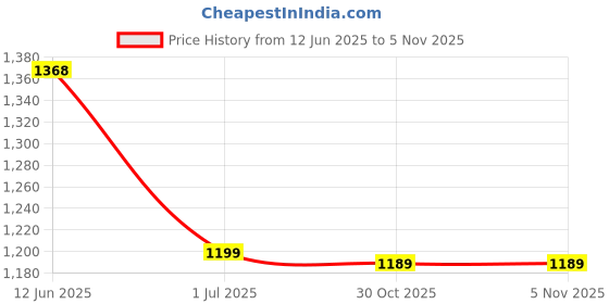 amazon.in zavya 925 Sterling Silver Interlacing Rose Gold Plated 925 Sterling Silver Ring | Gifts For Women And Girls | With Certificate of Authenticity and 925 Hallmark zavya Price History Graph from 12 Jun 2025 to 30 Oct 2025