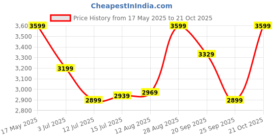 amazon.in lecalla 925 Sterling Silver Italian 2 MM Fox-Tail Rope Chain Necklace for Men Women and Girls (16, 18, 20, 24 Inches) lecalla Price History Graph from 17 May 2025 to 21 Oct 2025