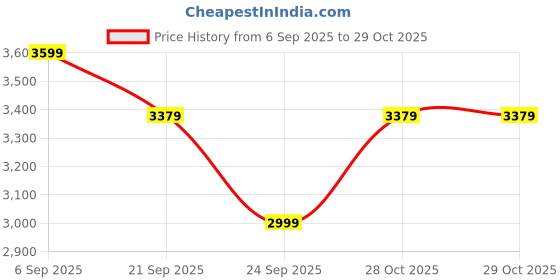 amazon.in lecalla 925 Sterling Silver Italian Jewelry 3 MM 3.5 MM 4.5 MM PaperClip Link Chain Necklace for Women and Men (16, 18, 20, 24 Inches) lecalla Price History Graph from 6 Sep 2025 to 28 Oct 2025