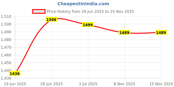 amazon.in zavya 925 Sterling Silver Jewelry Set Circular Cubic Zircon Solitaire Gold Plated Pendant Chain with Stud Earrings|Gift for Women &Girls|With Authenticity Certificate & 925 Stamp |Women's Day zavya Price History Graph from 19 Jun 2025 to 15 Nov 2025