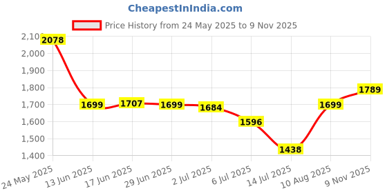 amazon.in zavya 925 Sterling Silver Layered Designer Leaf Beaded Rhodium Plated Adjustable Chain Anklet (Single) | Gift for Women & Girls | With Certificate of Authenticity & 925 Hallmark zavya Price History Graph from 24 May 2025 to 9 Nov 2025