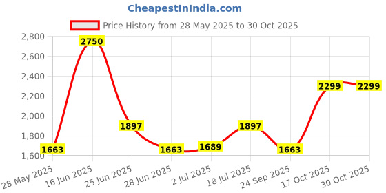 amazon.in zavya 925 Sterling Silver Layered Rose Gold Plating Hearts Anklets (Pair) | Gift for Women & Girls | With Certificate of Authenticity & 925 Hallmark zavya Price History Graph from 28 May 2025 to 30 Oct 2025