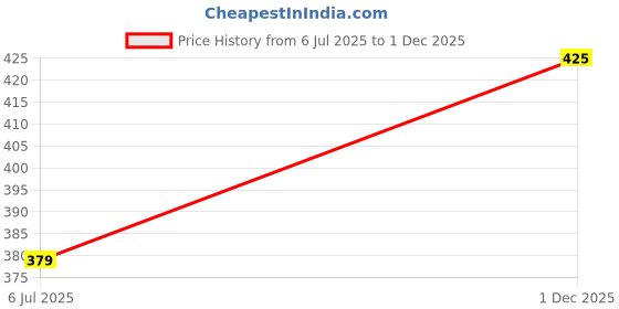 amazon.in abhooshan 92.5 Sterling Silver Light Weighted Clip On Faux Nose Pin CZ Stones Nose Pin without Piercing for Girls and Women | With Certificate of Authenticity abhooshan Price History Graph from 6 Jul 2025 to 1 Dec 2025