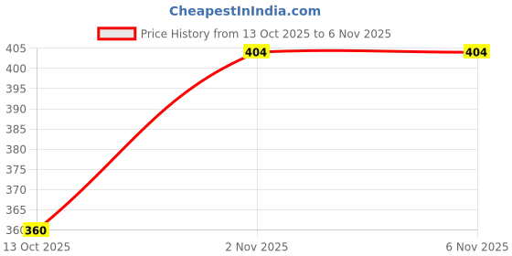amazon.in abhooshan 92.5 Sterling Silver Light Weighted Clip On Faux Nose Pin CZ Stones Nose Pin without Piercing for Girls and Women | With Certificate of Authenticity abhooshan Price History Graph from 13 Oct 2025 to 2 Nov 2025