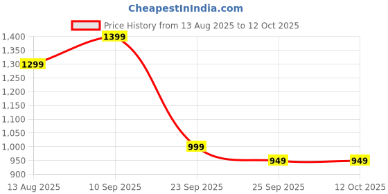 amazon.in azita 925 Sterling Silver Man and women embraced in “Tree of life” Pendant for Men and Women without chain with Certificate of Authenticity and 925 Stamp azita Price History Graph from 13 Aug 2025 to 12 Oct 2025