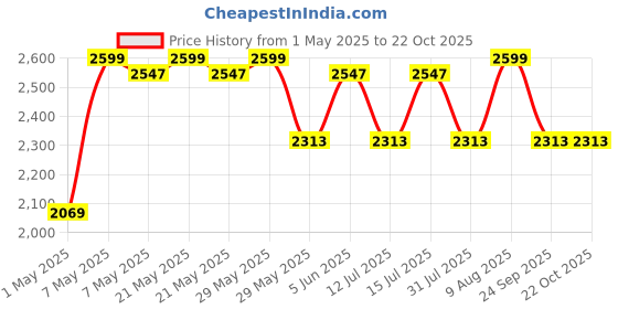 amazon.in clara 925 Sterling Silver Mangalsutra Tanmaniya Pendant with Chain | Gift for Women and Girls clara Price History Graph from 1 May 2025 to 22 Oct 2025