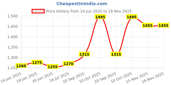 amazon.in silviya 925 Sterling Silver Mini Marvel Toe Ring | Gift for Every Occassion | With Certificate of Authenticity and 925 Stamp | 6 Month Warranty silviya Price History Graph from 14 Jun 2025 to 19 Nov 2025