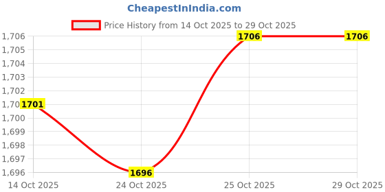 amazon.in raajraani 925 Sterling Silver Minimal Muse Toe Ring for Women | Silver Finish | No Stone | Gift Jewelry (3.5 g) raajraani Price History Graph from 14 Oct 2025 to 29 Oct 2025
