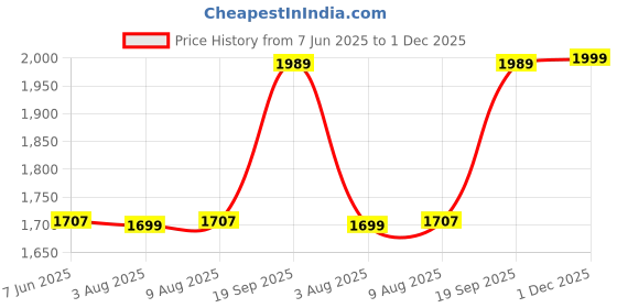 amazon.in zavya 925 Sterling Silver Minimal Sleek Rhodium Plated Adjustable Chain Anklets (Pair) | Gift for Women and Girls | With Certificate of Authenticity and 925 Hallmark zavya Price History Graph from 7 Jun 2025 to 1 Dec 2025