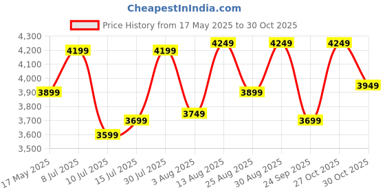 amazon.in truesilver acpl 925 Sterling Silver Modern Wedding Anklets for Women truesilver acpl Price History Graph from 17 May 2025 to 30 Oct 2025