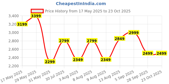 amazon.in truesilver acpl 925 Sterling Silver Modern Wedding Anklets for Women truesilver acpl Price History Graph from 17 May 2025 to 22 Oct 2025