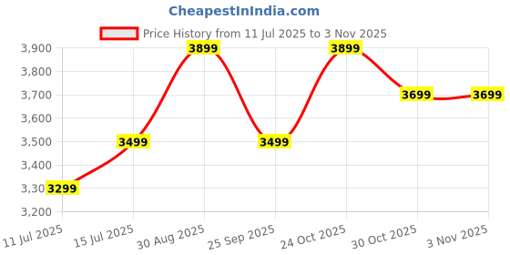 amazon.in truesilver acpl 925 Sterling Silver Modern Wedding Anklets for Women truesilver acpl Price History Graph from 11 Jul 2025 to 2 Nov 2025