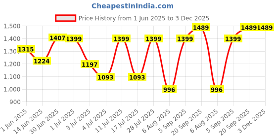 amazon.in zavya 925 Sterling Silver Modest Gentle Triple Tone Plating Chain Anklet (Single) | Gift for Women & Girls | With Certificate of Authenticity & 925 Stamp|Mother's Day zavya Price History Graph from 1 Jun 2025 to 3 Dec 2025