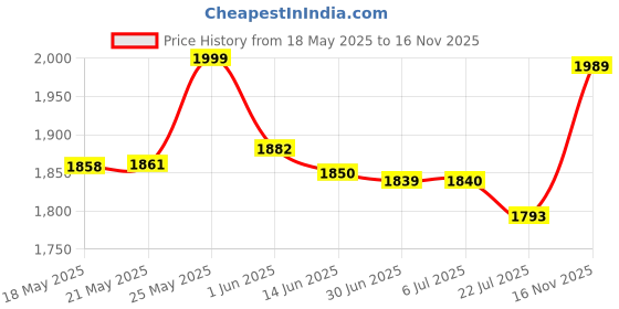 amazon.in zavya 925 Sterling Silver Modest Minimal Gold Plating Chain Anklet (Single) | Gift for Women & Girls | With Certificate of Authenticity & 925 Stamp zavya Price History Graph from 18 May 2025 to 16 Nov 2025