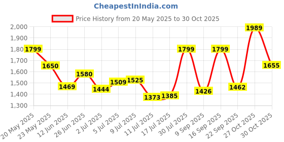 amazon.in zavya 925 Sterling Silver Modest Rhodium Plating Thread Anklet (Pair) | Gift for Women & Girls | With Certificate of Authenticity & 925 Stamp|Mother's Day zavya Price History Graph from 20 May 2025 to 30 Oct 2025