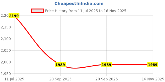 amazon.in zavya 925 Sterling Silver Modest Rhodium Plating Weave Anklet (Pair) | Gift for Women & Girls | With Certificate of Authenticity & 925 Stamp|Mother's Day zavya Price History Graph from 11 Jul 2025 to 16 Nov 2025