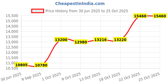 amazon.in shyle 925 Sterling Silver Moh Fine Ball Anklet Kada For Women/Girls | Handcrafted Oxidised Silver Payal Kada For Women(Single) | Well Stamped with 925 | Gift For Women & Girls shyle Price History Graph from 30 Jun 2025 to 22 Oct 2025