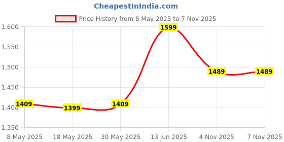 amazon.in zavya 925 Sterling Silver Moon and Star Rose Gold Plating Anklet (Single) | Gift for Women & Girls | With Certificate of Authenticity & 925 Hallmark zavya Price History Graph from 8 May 2025 to 6 Nov 2025