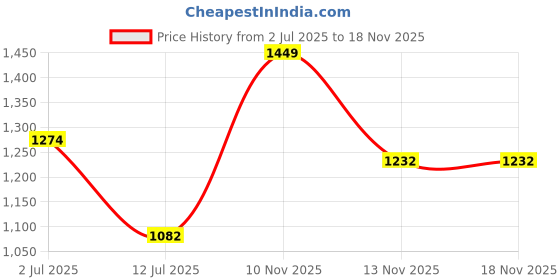 amazon.in miss jo 92.5 Sterling Silver Multi Band Emerald Cut Ring | Engagement Ring for Women, Elegant Whites Collection, Gift for women, BIS Hallmarked miss jo Price History Graph from 2 Jul 2025 to 18 Nov 2025