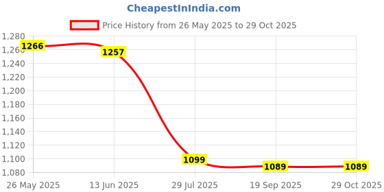amazon.in zavya 925 Sterling Silver N/A Gold Plated Women's Heart Ring | Gift for Women and Girls | With Certificate of Authenticity and 925 Hallmark zavya Price History Graph from 26 May 2025 to 29 Oct 2025