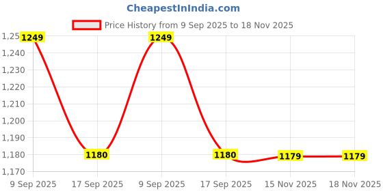 amazon.in inari shines 925 Sterling Silver Necklace with Splendid Pearl | Real Pearl | Fresh Water Pearl | Pendant chain | Gift for Women & Girls | With 925 Stamp & Certificate of Authenticity inari shines Price History Graph from 9 Sep 2025 to 15 Nov 2025