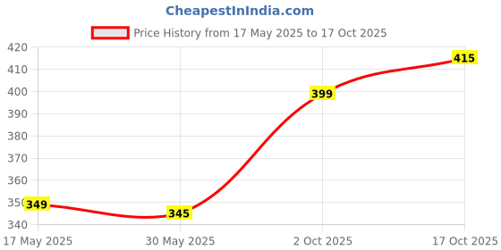 amazon.in nemichand jewels 925 sterling Silver Nose Ring for womens nemichand jewels Price History Graph from 17 May 2025 to 17 Oct 2025