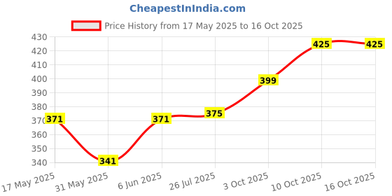amazon.in nemichand jewels 925 sterling Silver Nose Ring for womens nemichand jewels Price History Graph from 17 May 2025 to 16 Oct 2025