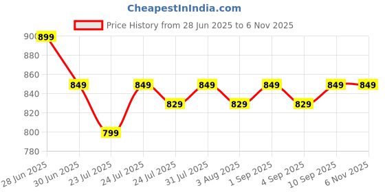 amazon.in i juels ; live the emotions 925 Sterling Silver Om Ganesh Silver rakhi for brother. 3-In-1 Silver rakhi/bracelet/pendant for Men and women. i juels ; live the emotions Price History Graph from 28 Jun 2025 to 3 Nov 2025